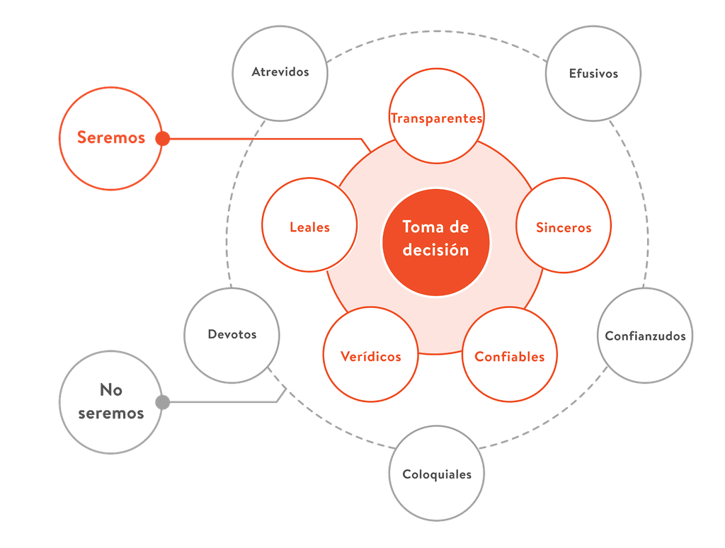 Proceso de toma de decisión del modelo atómico.