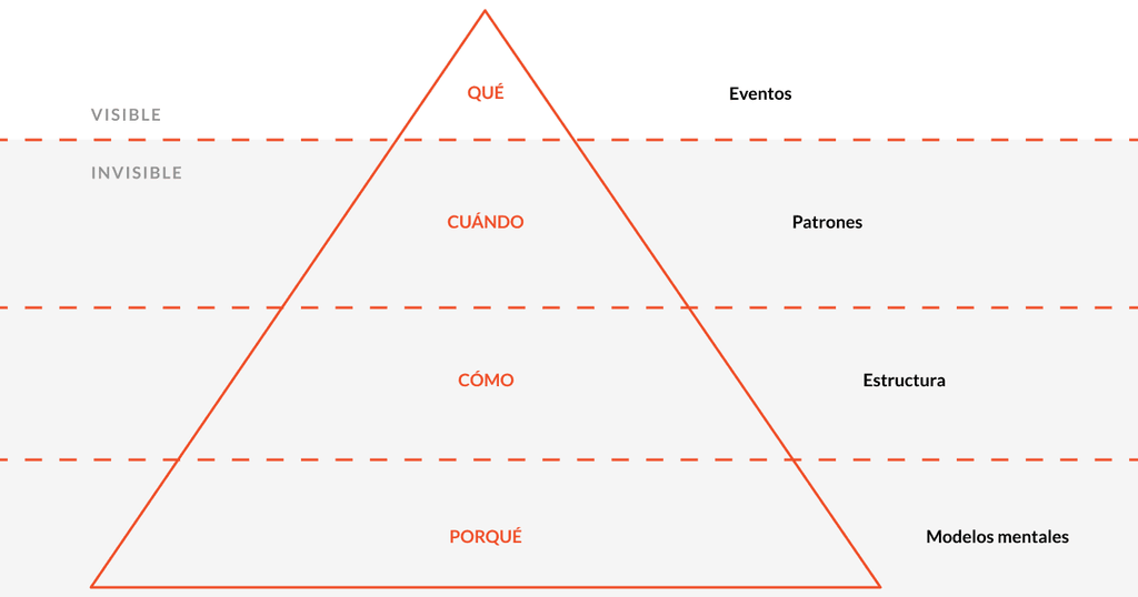 Modelo de iceberg para entender el System Thinking.