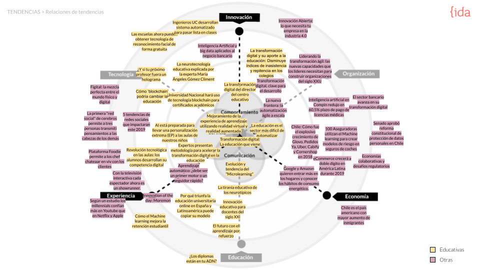 Relación de tendencias. 