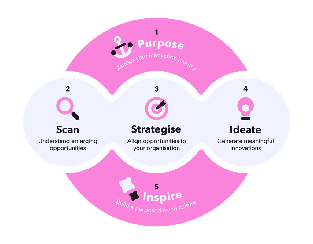 Metolodogía Purpose-Driven Innovation de Trendwatching.com