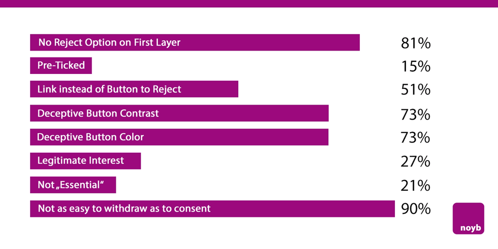Lista con porcentaje de malas prácticas por parte de los sitos de las empresas.