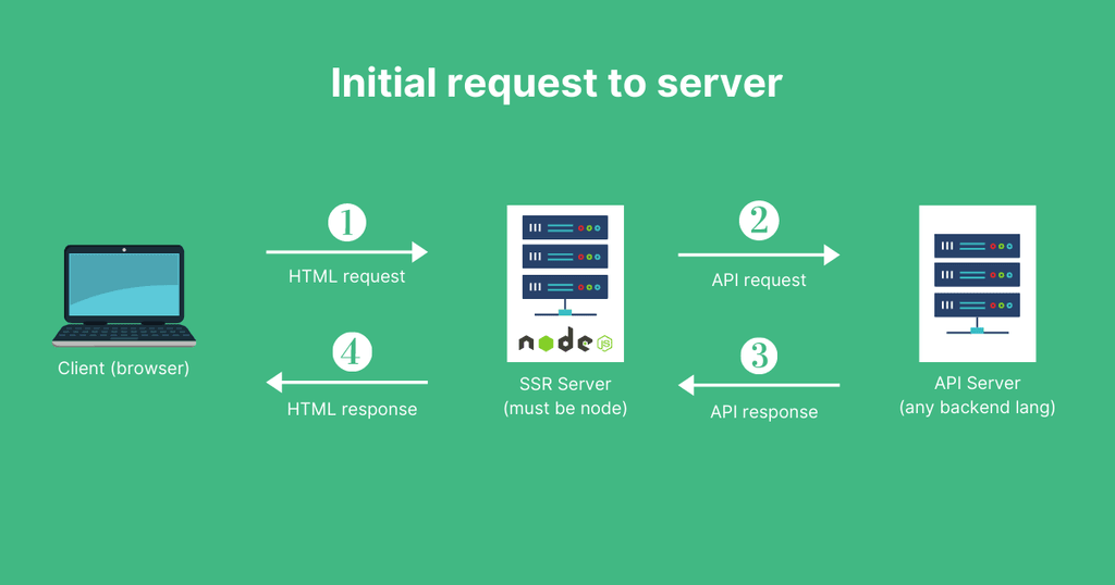 Esquema de los requerimientos de un navegador hasta un servidor y su respectiva respuesta.