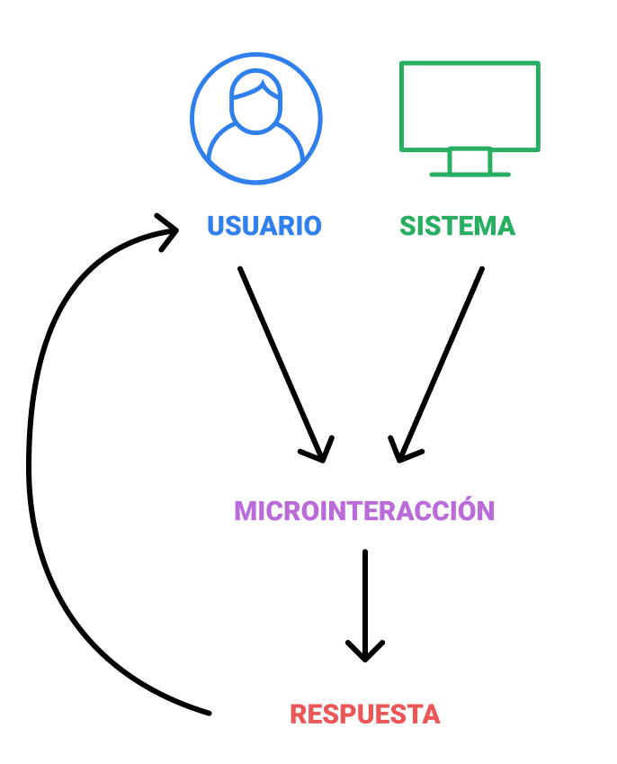 Esquema que refleja el funcionamiento de una microinteracción.