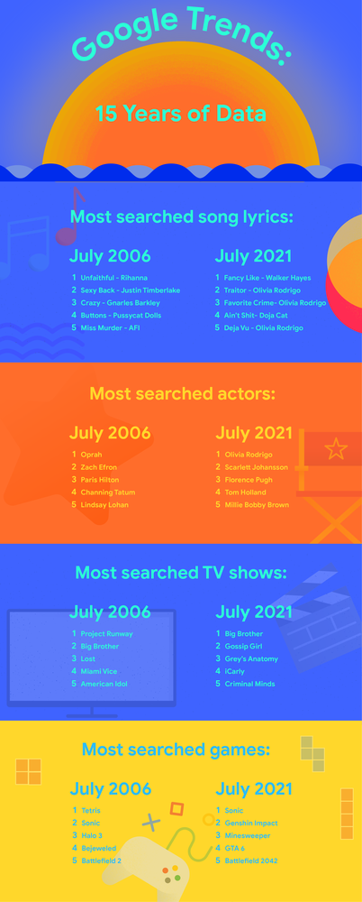 Cambios en las búsquedas a través de Google Trends.