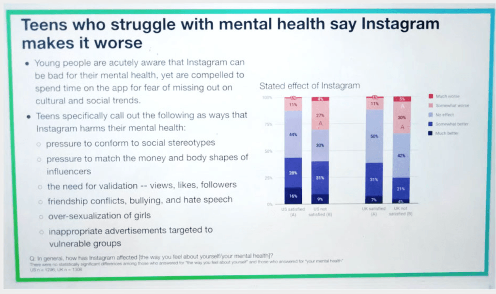 Diapositiva con información de cómo Instagram afecta la salud mental de las adolescentes
