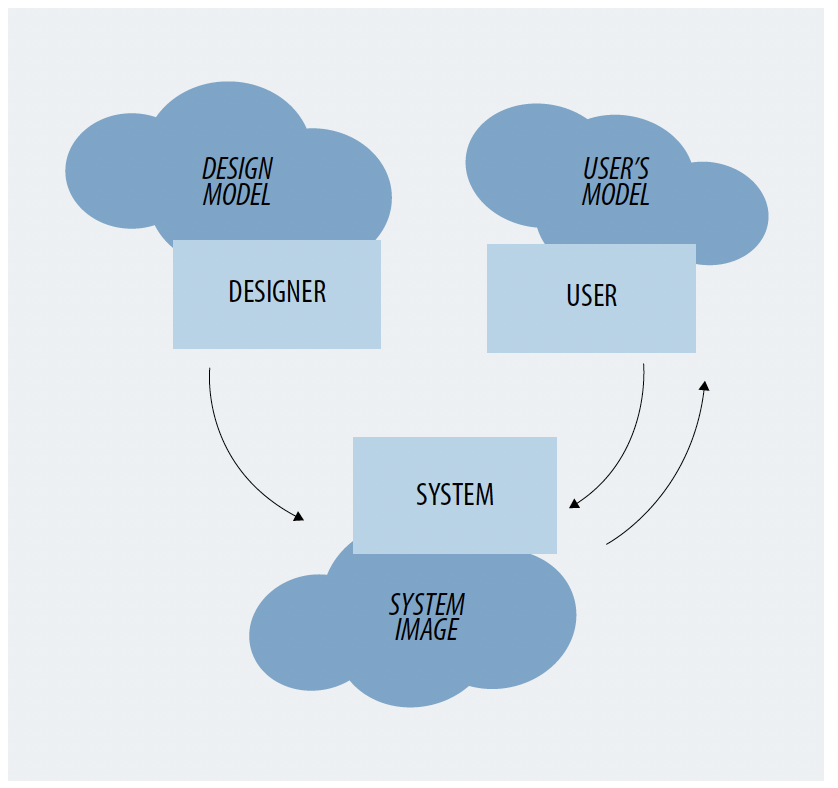 Modelo mental según diseñador y usuario.