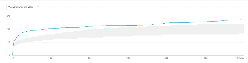 Visualizaciones en YouTube