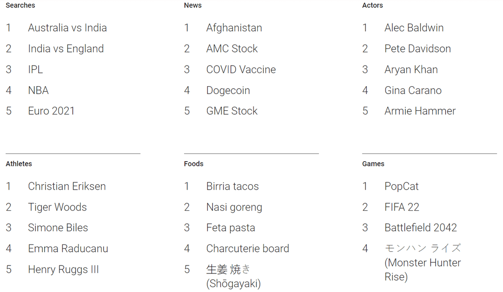 Tendencias de Google durante el 2021.