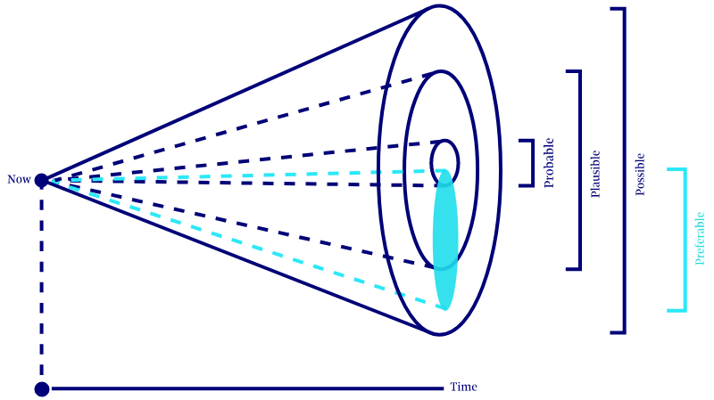 The Futures Cone (Design Toolkit UOC) 