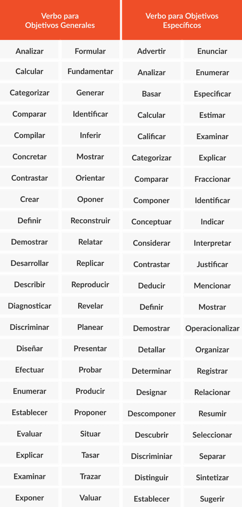 Tabla con verbos para la creación de objetivos.