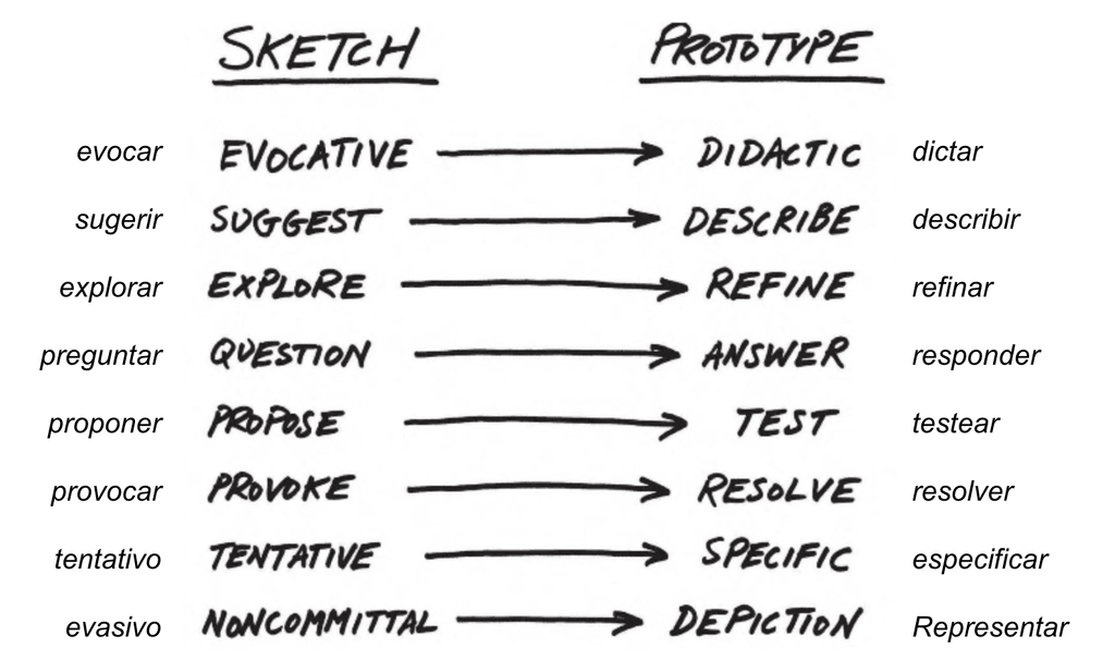 Del boceto a los prototipos.
