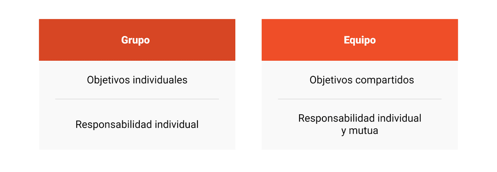 Diferencia entre trabajo en grupo y equipo.