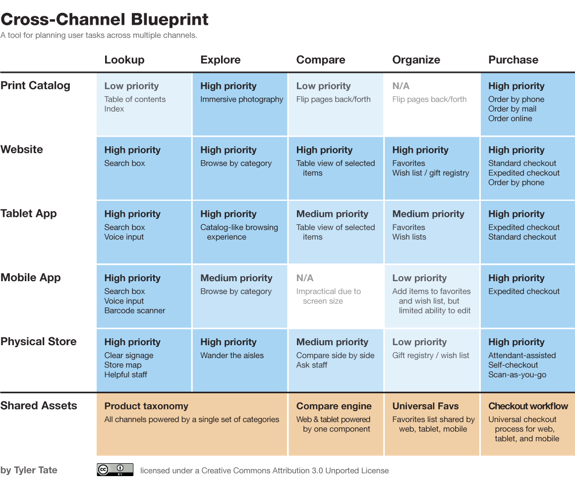 Ejemplo de Mapeo: Cross-Channel Blueprint de Tyler Tate