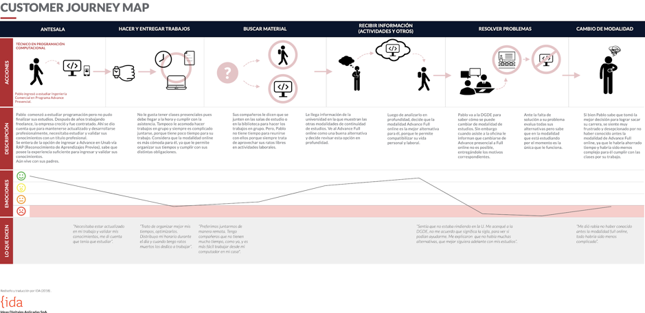 Ejemplo de Mapeo: Customer Journey Map - versión IDA Chile
